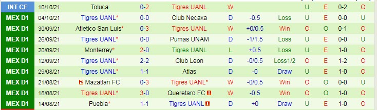 Nhận định, soi kèo Cruz Azul vs Tigres UANL, 9h ngày 17/10 - Ảnh 2