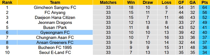 Nhận định, soi kèo Gyeongnam FC vs Ansan Greeners, 16h30 ngày 16/10 - Ảnh 1