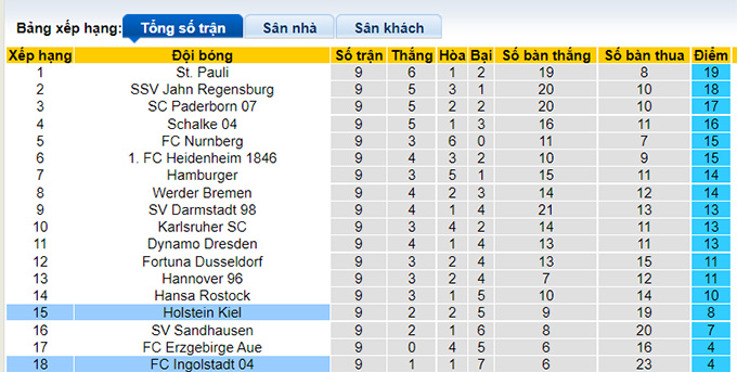 Nhận định, soi kèo Ingolstadt vs Holstein Kiel, 18h30 ngày 16/10 - Ảnh 4