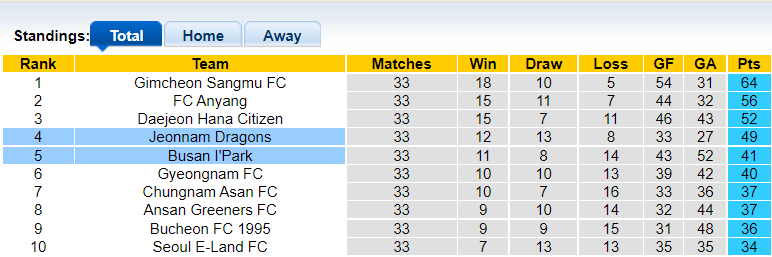 Nhận định, soi kèo Jeonnam Dragons vs Busan I'Park, 14h00 ngày 17/10 - Ảnh 4