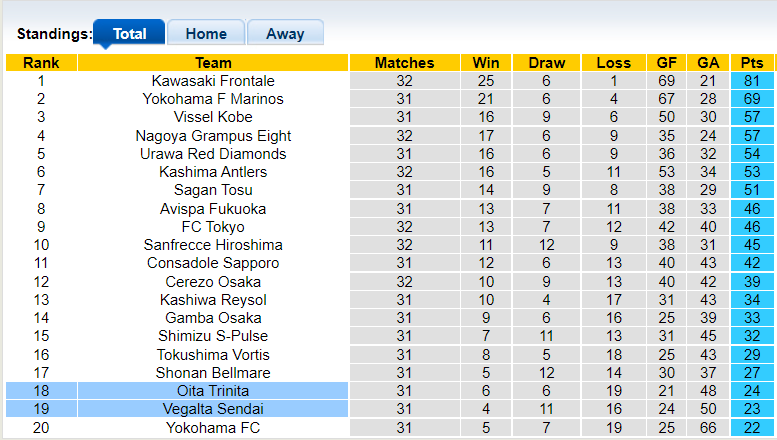 Nhận định, soi kèo Oita Trinita vs Vegalta Sendai, 12h00 ngày 17/10 - Ảnh 4