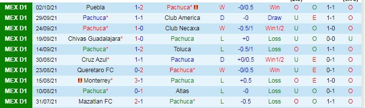 Nhận định, soi kèo Pachuca vs Santos Laguna, 7h ngày 17/10 - Ảnh 1