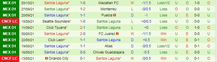 Nhận định, soi kèo Pachuca vs Santos Laguna, 7h ngày 17/10 - Ảnh 2