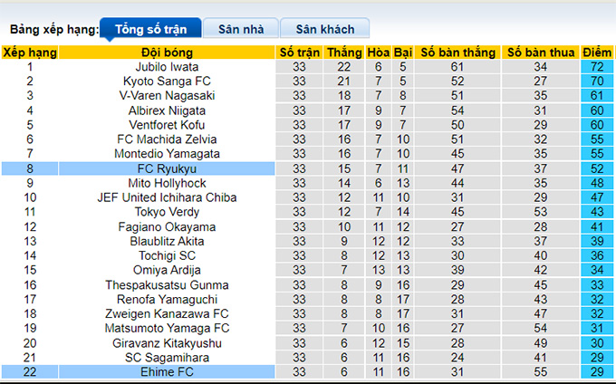 Nhận định, soi kèo Ryukyu vs Ehime, 16h30 ngày 16/10 - Ảnh 5