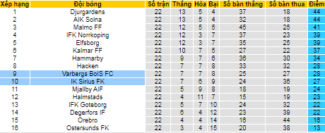 Nhận định, soi kèo Sirius vs Varbergs BoIS, 22h30 ngày 16/10 - Ảnh 4