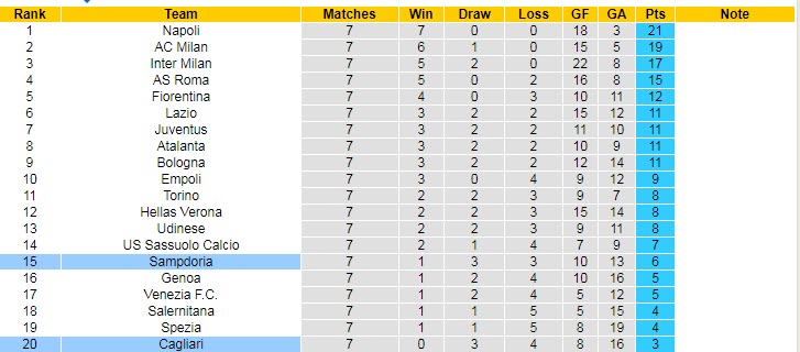Phân tích kèo hiệp 1 Cagliari vs Sampdoria, 17h30 ngày 17/10 - Ảnh 4
