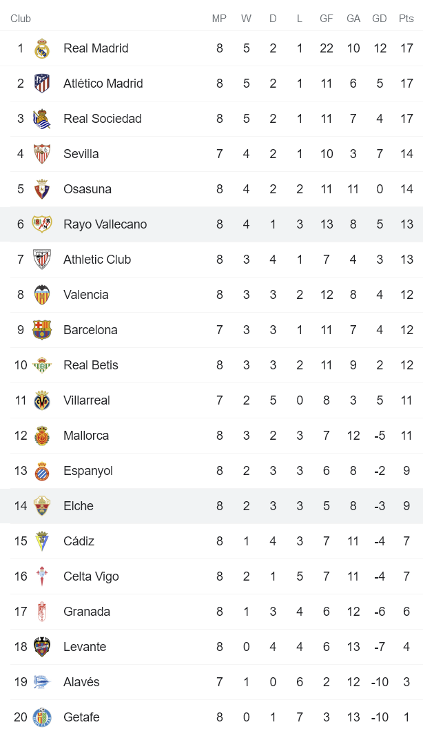 Soi kèo phạt góc Vallecano vs Elche, 19h ngày 17/10 - Ảnh 4