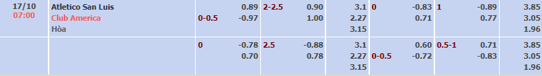 Tỷ lệ kèo nhà cái San Luis vs Club America, 7h ngày 17/10 - Ảnh 2