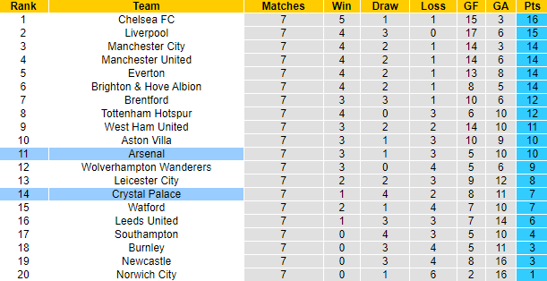 Dự đoán Arsenal vs Crystal Palace (2h 19/10) bởi Simon Collings - Ảnh 5