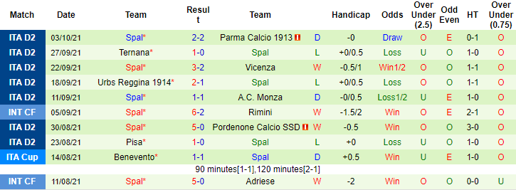 Nhận định, soi kèo Cittadella vs SPAL, 1h30 ngày 18/10 - Ảnh 2