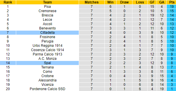 Nhận định, soi kèo Cittadella vs SPAL, 1h30 ngày 18/10 - Ảnh 4