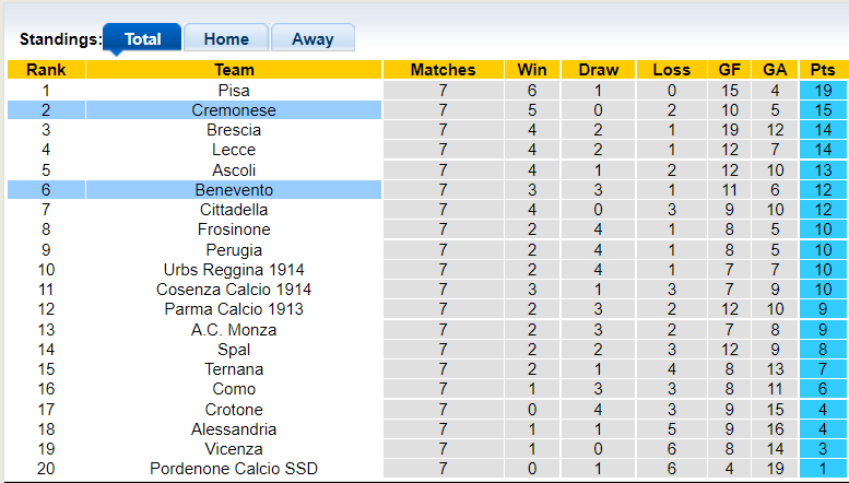 Nhận định, soi kèo Cremonese vs Benevento, 19h00 ngày 17/10 - Ảnh 4