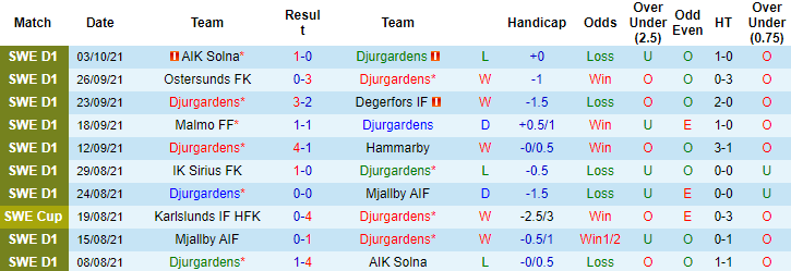 Nhận định, soi kèo Djurgardens vs Elfsborg, 0h ngày 19/10 - Ảnh 1