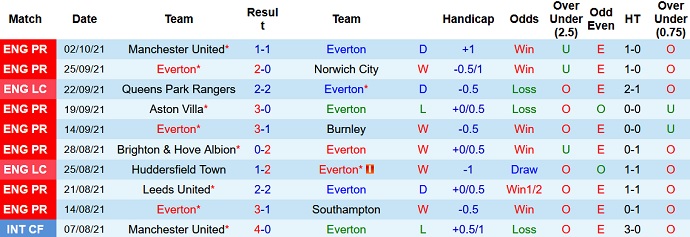 Nhận định, soi kèo Everton vs West Ham, 20h00 ngày 17/10 - Ảnh 3