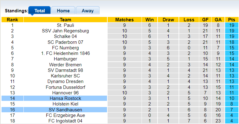 Nhận định, soi kèo Hansa Rostock vs Sandhausen, 18h30 ngày 17/10 - Ảnh 4