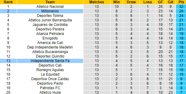 Nhận định, soi kèo Ind. Santa Fe vs Millonarios, 6h05 ngày 18/10 - Ảnh 4
