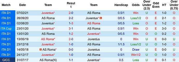 Nhận định, soi kèo Juventus vs AS Roma, 1h45 ngày 18/10 - Ảnh 4