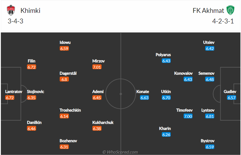 Nhận định, soi kèo Khimki vs Akhmat Groznyi, 20h30 ngày 17/10 - Ảnh 4