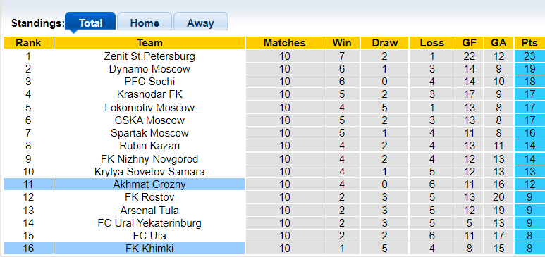 Nhận định, soi kèo Khimki vs Akhmat Groznyi, 20h30 ngày 17/10 - Ảnh 5