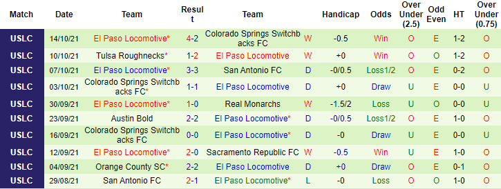 Nhận định, soi kèo LA Galaxy II vs El Paso Locomotive, 7h05 ngày 18/10 - Ảnh 2