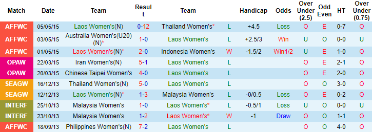 Nhận định, soi kèo Lào (W) vs Đài Loan (W), 22h ngày 18/10 - Ảnh 1