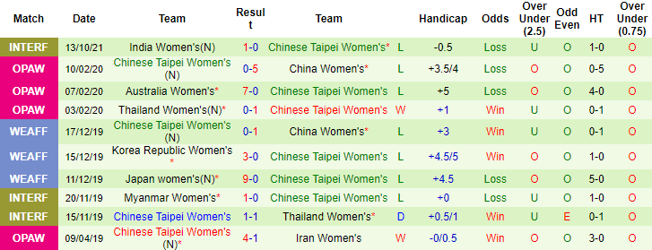 Nhận định, soi kèo Lào (W) vs Đài Loan (W), 22h ngày 18/10 - Ảnh 2