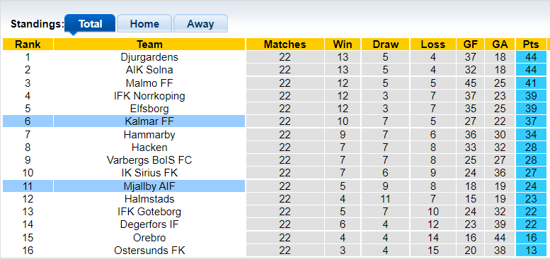 Nhận định, soi kèo Mjallby vs Kalmar, 20h00 ngày 17/10 - Ảnh 5