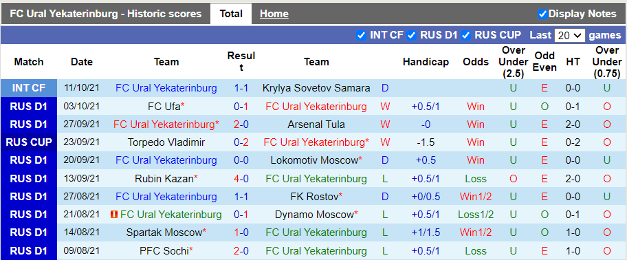Nhận định, soi kèo Ural vs CSKA Moscow, 18h00 ngày 17/10 - Ảnh 1