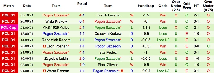Nhận định, soi kèo Wisla Plock vs Pogoń Szczecin, 17h30 ngày 17/10 - Ảnh 4
