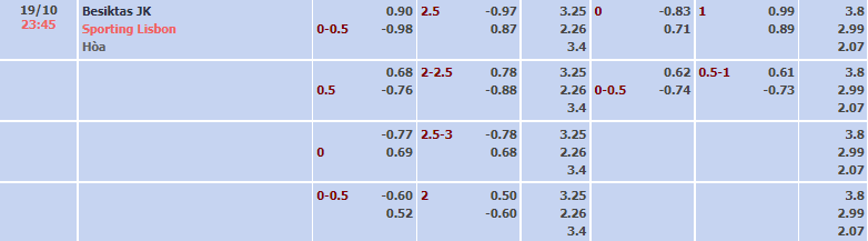 Biến động tỷ lệ kèo Besiktas vs Sporting Lisbon, 23h45 ngày 19/10 - Ảnh 2