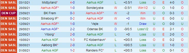 Nhận định, soi kèo Aarhus vs Aalborg, 0h ngày 19/10 - Ảnh 1