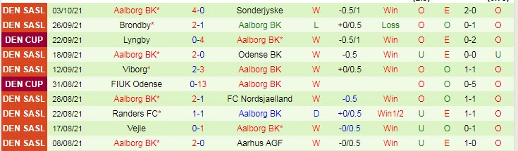 Nhận định, soi kèo Aarhus vs Aalborg, 0h ngày 19/10 - Ảnh 2