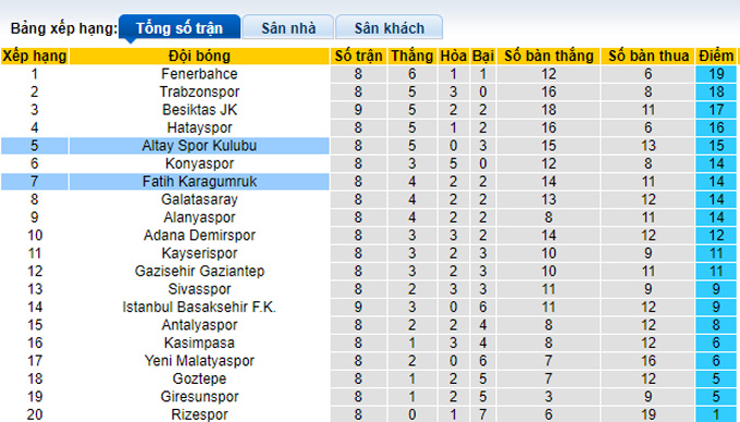Nhận định, soi kèo Altay vs Fatih Karagumruk, 20h00 ngày 17/10 - Ảnh 4