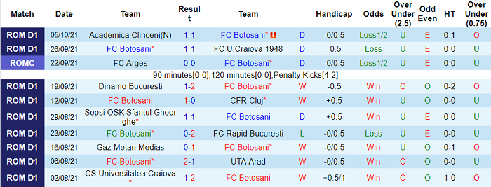 Nhận định, soi kèo Botosani vs Chindia Targoviste, 21h30 ngày 18/10 - Ảnh 1