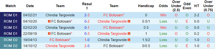 Nhận định, soi kèo Botosani vs Chindia Targoviste, 21h30 ngày 18/10 - Ảnh 3