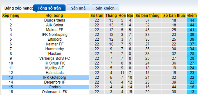 Nhận định, soi kèo Goteborg vs Orebro, 22h30 ngày 17/10 - Ảnh 4