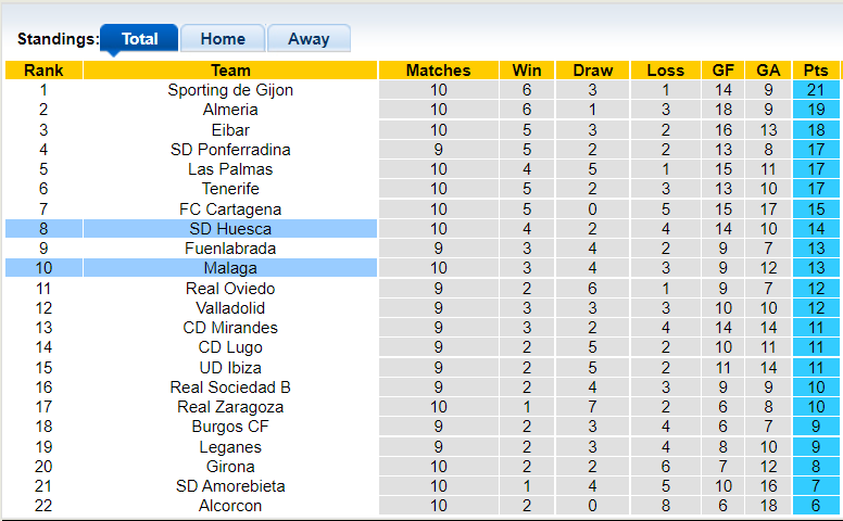 Nhận định, soi kèo Huesca vs Malaga, 0h00 ngày 20/10 - Ảnh 4
