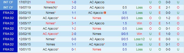 Nhận định, soi kèo Nimes vs Ajaccio, 2h ngày 19/10 - Ảnh 3