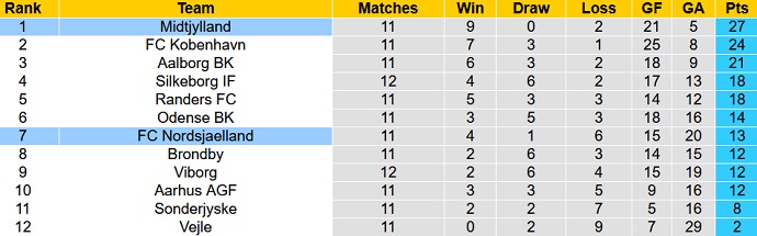 Nhận định, soi kèo Nordsjælland vs Midtjylland, 18h00 ngày 17/10 - Ảnh 1