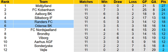 Nhận định, soi kèo Odense BK vs Randers FC, 19h00 ngày 17/10 - Ảnh 1