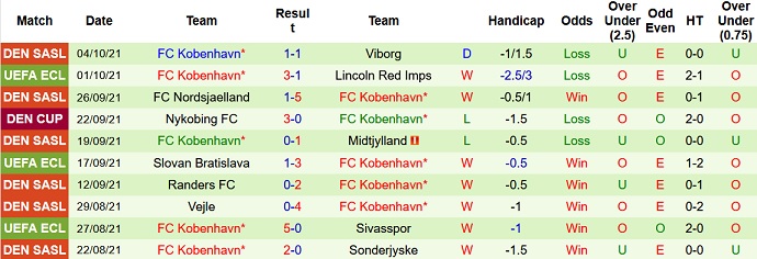 Nhận định, soi kèo SønderjyskE vs København, 23h00 ngày 17/10 - Ảnh 5