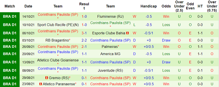 Nhận định, soi kèo Sao Paulo vs Corinthians, 6h ngày 19/10 - Ảnh 2