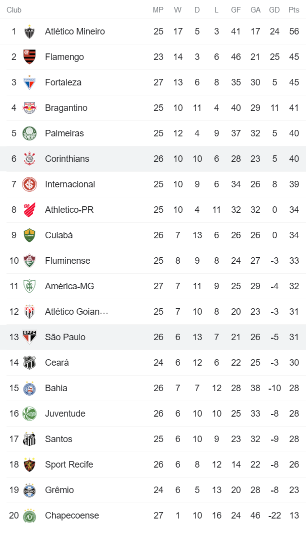 Nhận định, soi kèo Sao Paulo vs Corinthians, 6h ngày 19/10 - Ảnh 4