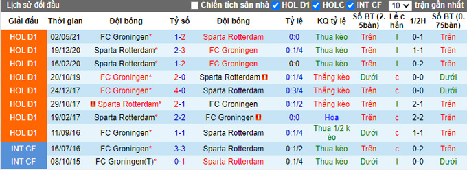 Nhận định, soi kèo Sparta Rotterdam vs Groningen, 19h30 ngày 17/10 - Ảnh 3