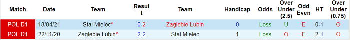 Nhận định, soi kèo Stal Mielec vs Zaglebie Lubin, 23h ngày 18/10 - Ảnh 3