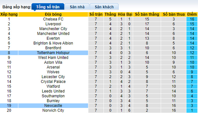 Phân tích kèo hiệp 1 Newcastle vs Tottenham, 22h30 ngày 17/10 - Ảnh 4