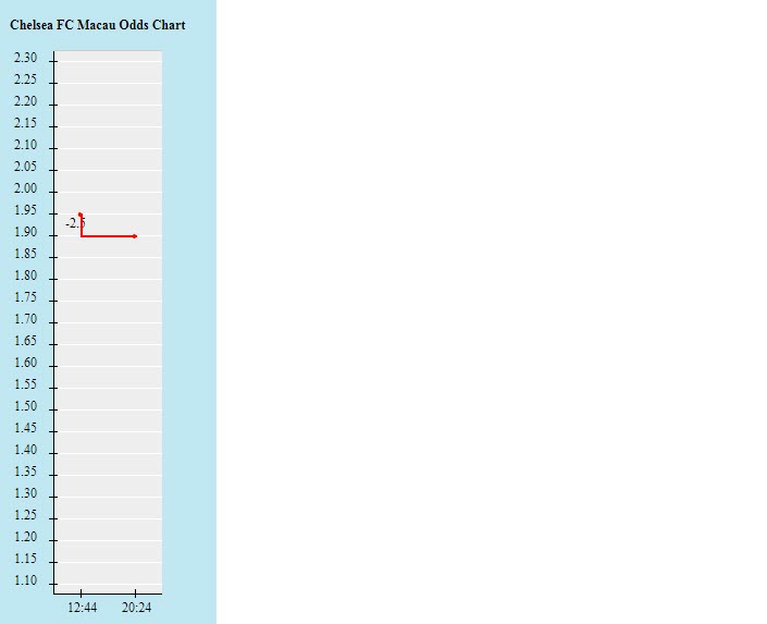 Biến động tỷ lệ kèo Chelsea vs Malmo, 2h ngày 21/10 - Ảnh 2