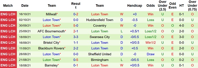 Nhận định, soi kèo Derby County vs Luton Town, 1h45 ngày 20/10 - Ảnh 5