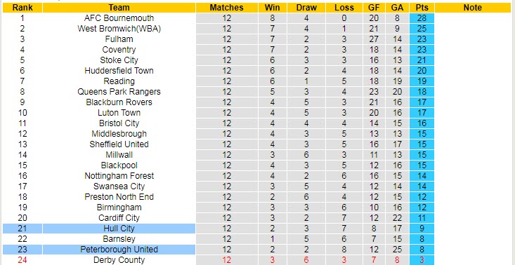 Nhận định, soi kèo Hull vs Peterborough, 1h45 ngày 21/10 - Ảnh 5