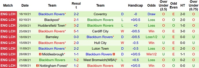 Nhận định, soi kèo QPR vs Blackburn, 1h45 ngày 20/10 - Ảnh 5